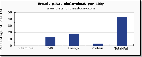 vitamin a, rae and nutrition facts in vitamin a in whole wheat bread per 100g